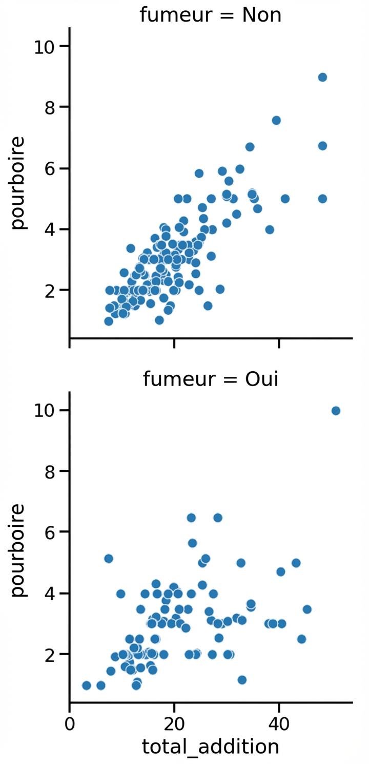Graphique de dispersion avec des sous-graphes de fumeurs en lignes