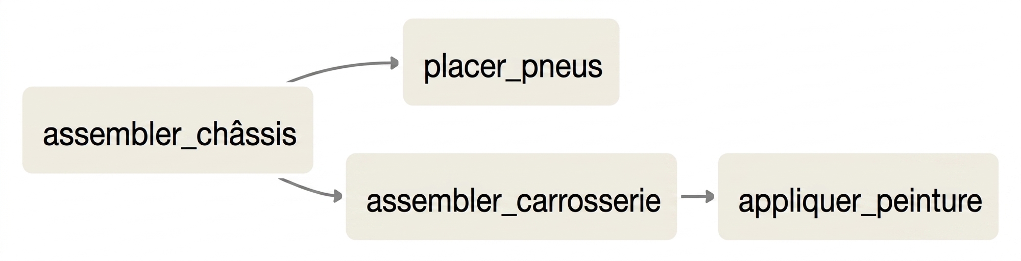 Example DAG