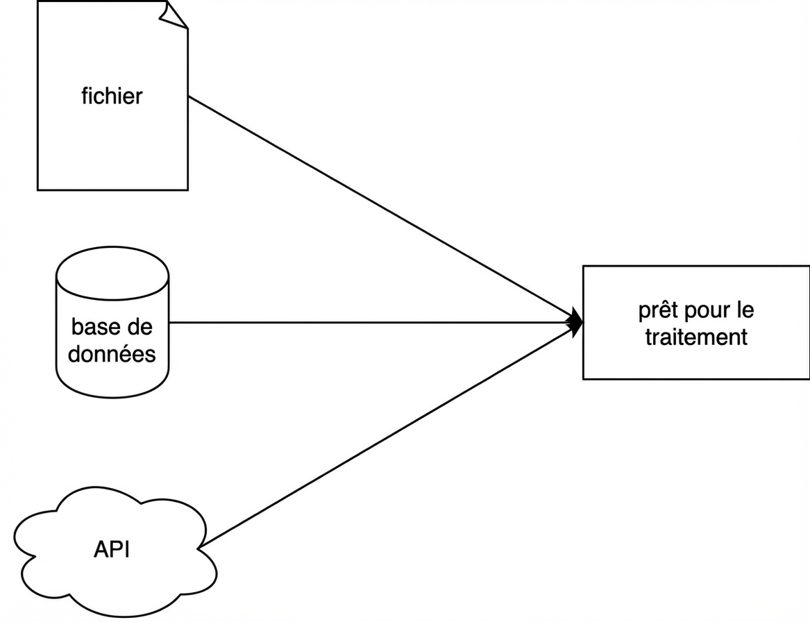 Diagramme représentant une phase d’extraction simple