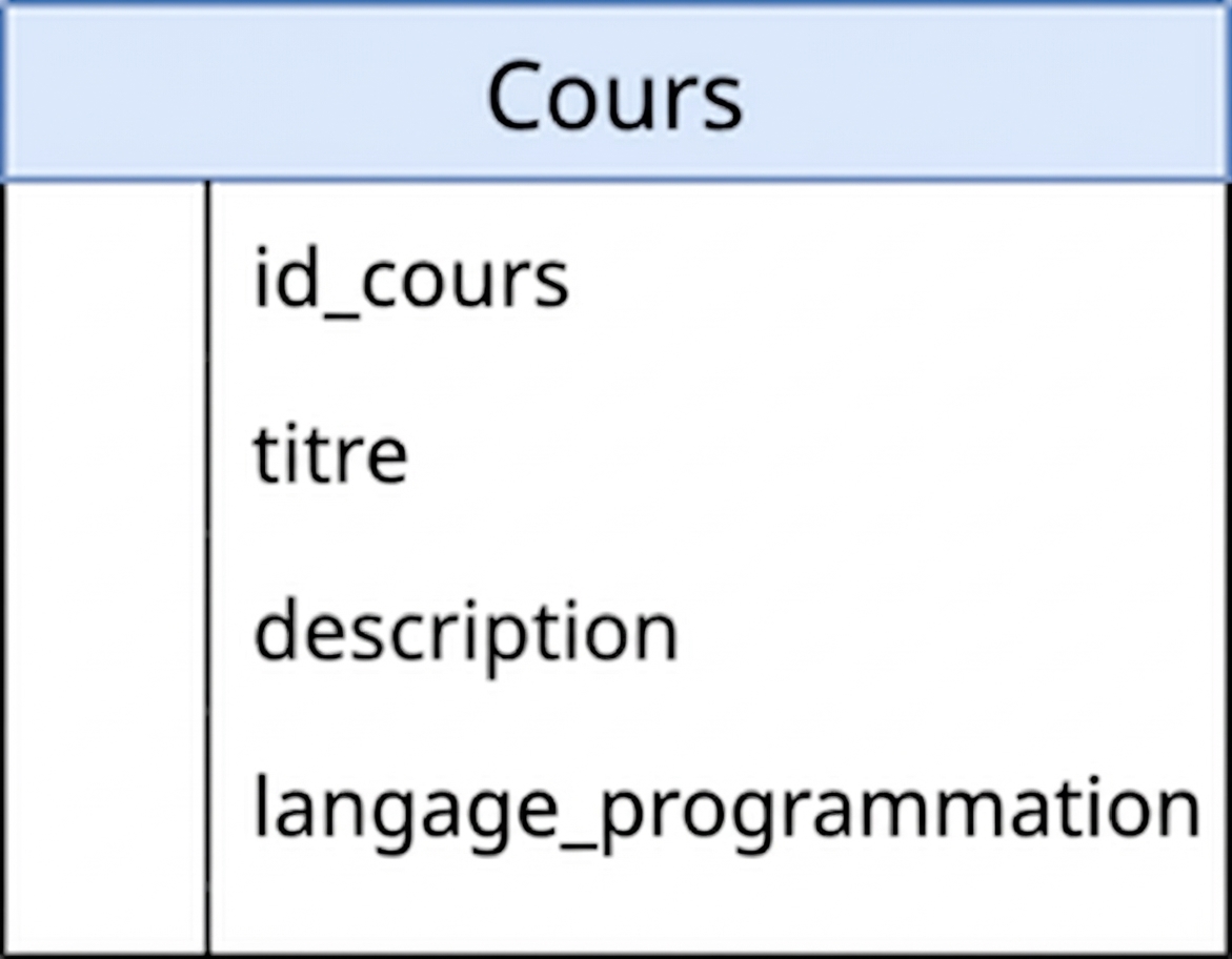 Schéma représentant la table courses