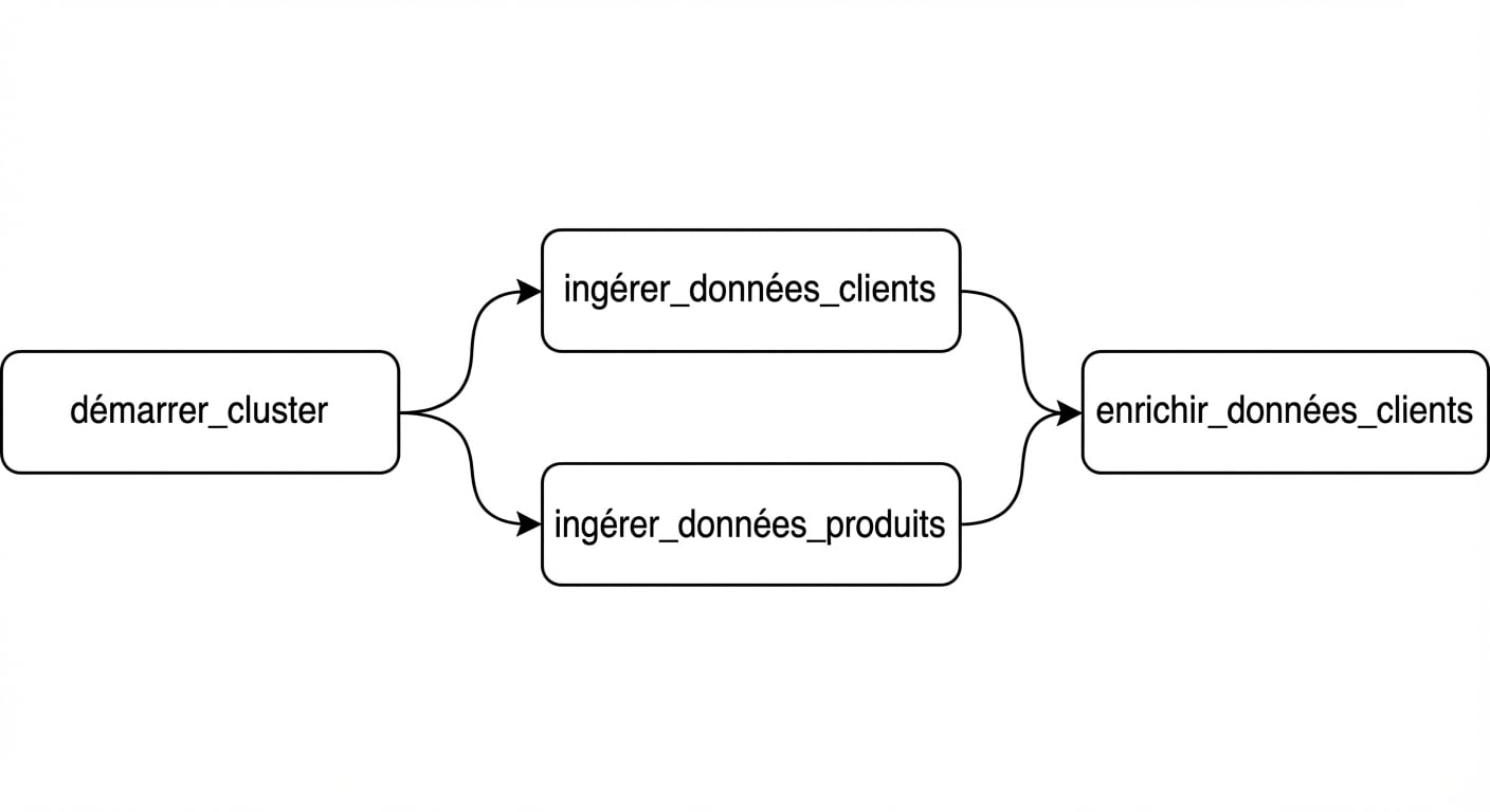 Exemple de DAG Airflow