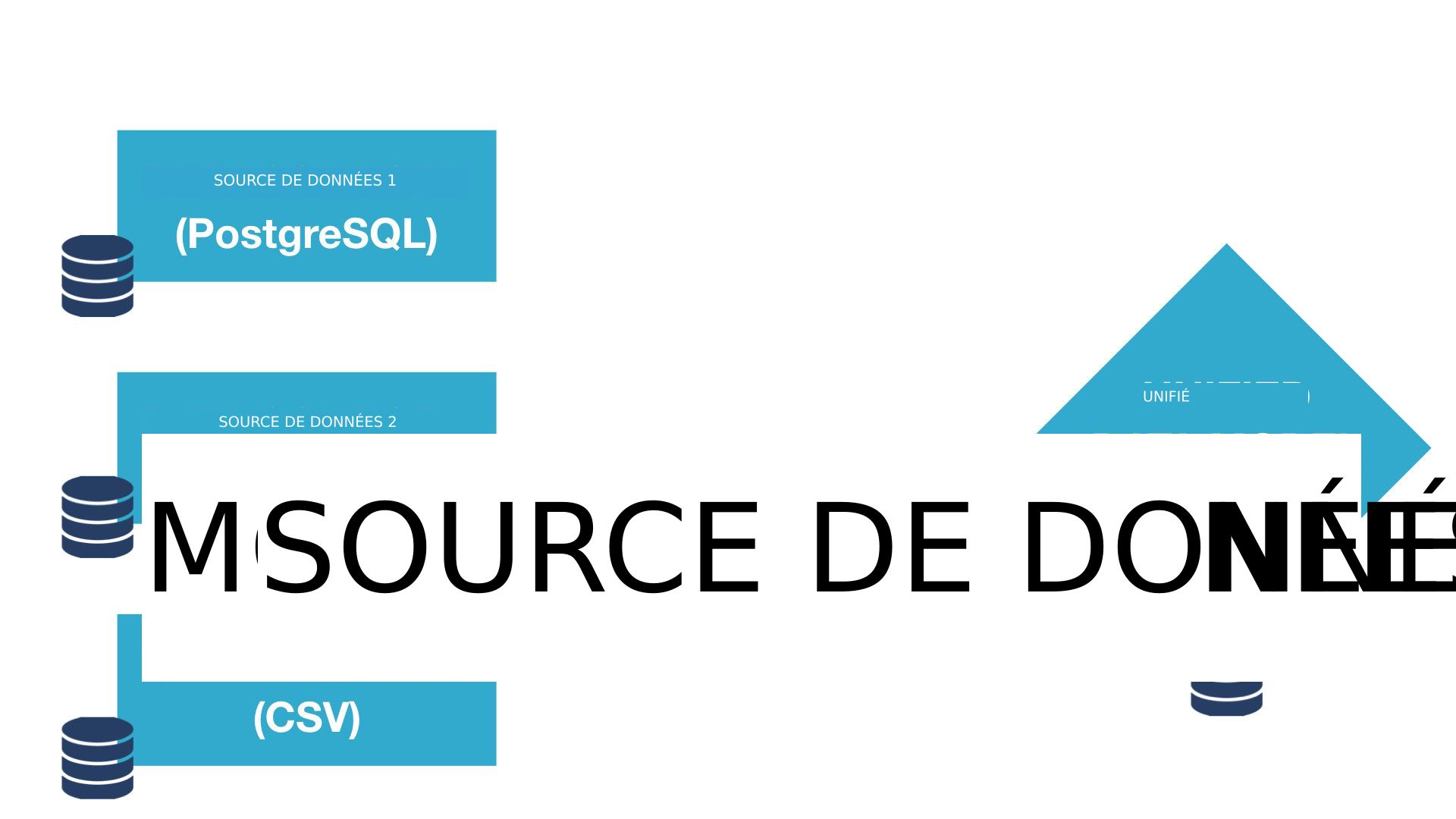 Three data sources with different formats unconnected to the unified data model which is a Redshift data warehouse