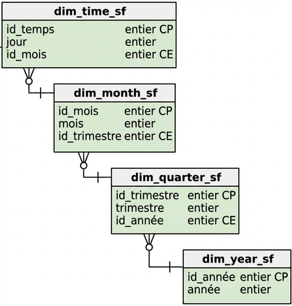 Time dimension of the snowflake schema