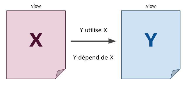 Diagram of X and Y views with an arrow from X and Y indicating a dependency
