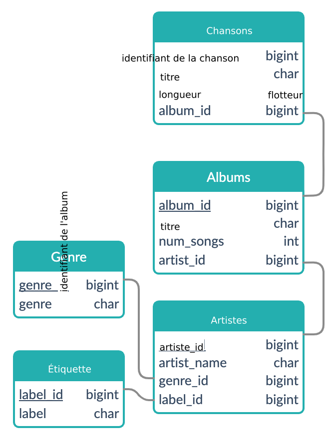 Another example of a potential ER diagram of song example
