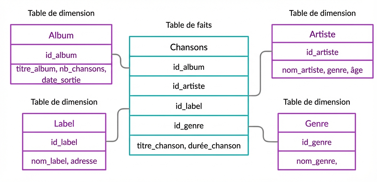 Fact table and dimension tables of song example