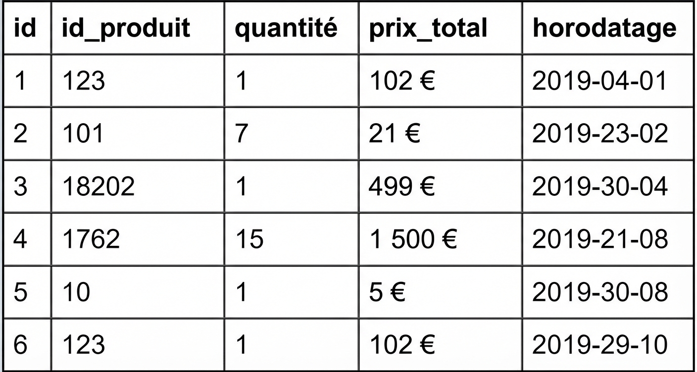 Horizontal partitioning: example table