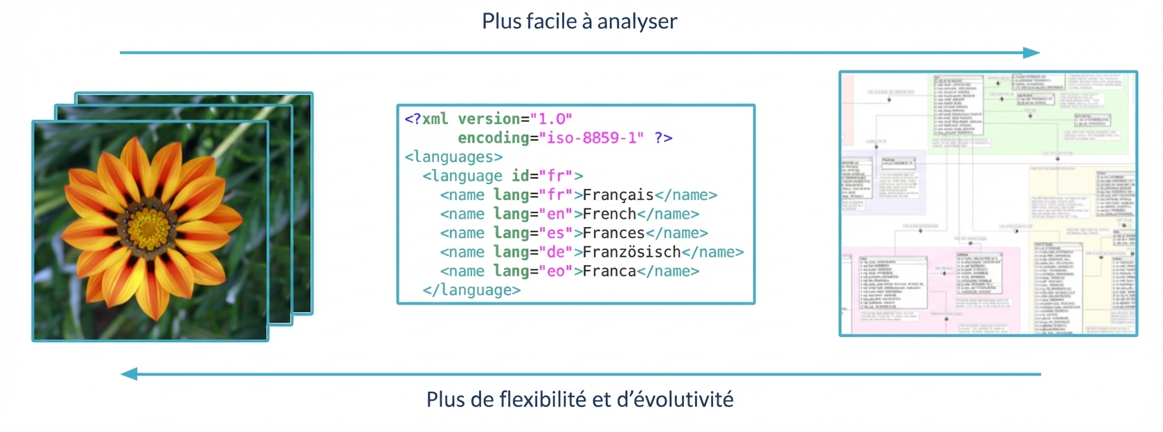 Diagram showing the spectrum between structured and unstructured data