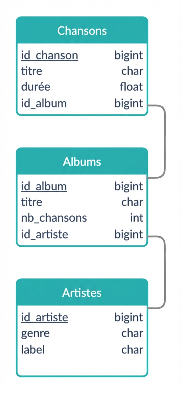 Logical schema of song example