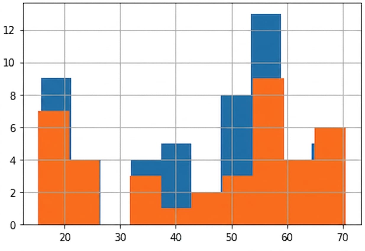 Deux histogrammes représentant la taille des chiens sont présentés dans le même graphique. L'un est bleu et l'autre est orange. L'histogramme orange recouvre l'histogramme bleu, rendant difficile la compréhension de ce qui se passe.