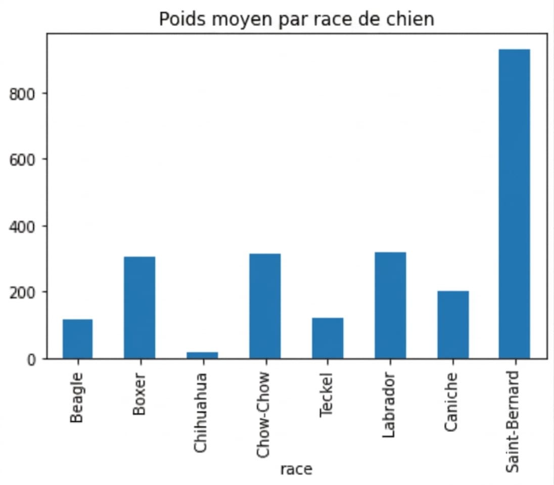 Graphique à barres représentant le poids moyen des chiens, en kilogrammes, répartis par race. https://assets.datacamp.com/production/repositories/5386/datasets/05a0aa441c3f2025313aa662d46c0cd1e407d4d7/breed_weight_barplot.png Les chiens Saint-Bernard sont les plus lourds, tandis que les chihuahuas sont les plus légers.
avg_weight_by_breed.plot(kind="bar",
title="Mean Weight by Dog Breed")
plt.show()
![Le même graphique à barres que celui situé à gauche de l'écran, mais avec un titre supplémentaire indiquant « Poids moyen par race de chien ».