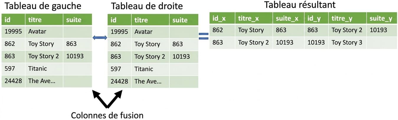 Image de deux exemplaires de la même table fusionnés