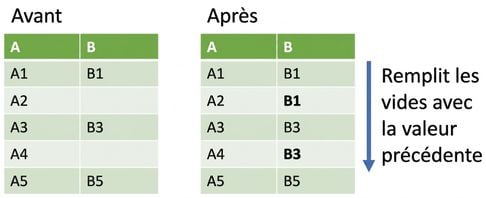 Image avant et après un comblement vers l'avant. Les valeurs manquantes dans une colonne sont remplacées par les valeurs précédentes de cette colonne.
