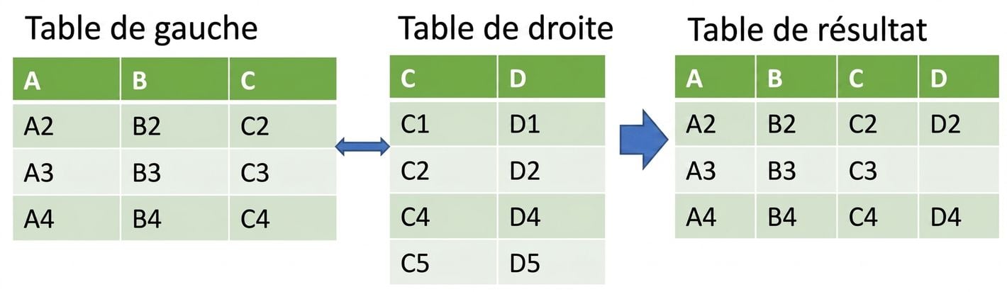 Image de deux tables fusionnées avec une jointure gauche