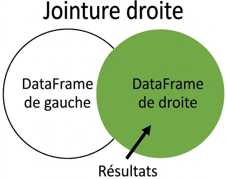 Diagramme de Venn avec jointure droite