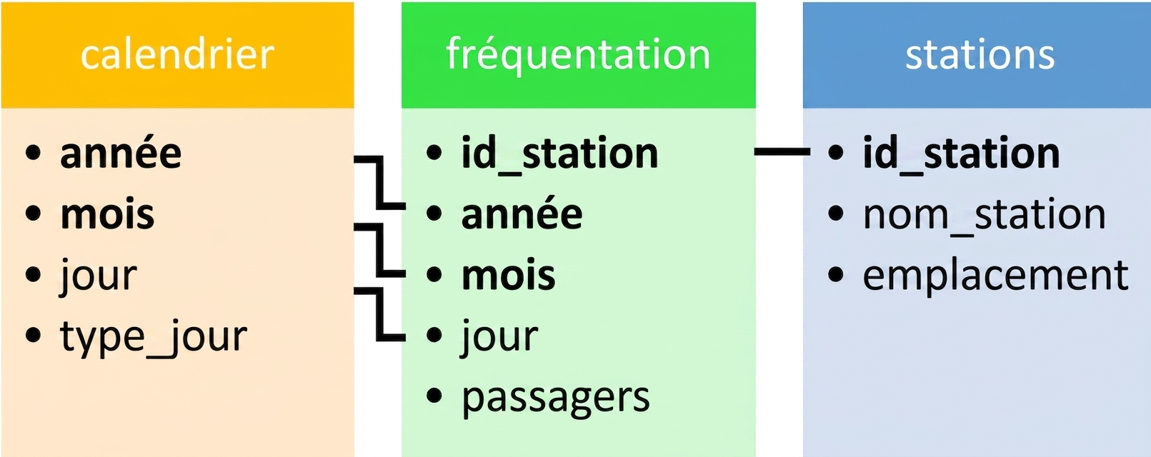 Diagramme des tables. La table cal est liée à la fréquentation par l'intermédiaire de l'année, du mois et du jour. La table des usagers est liée à celle des stations par l'intermédiaire de l'identifiant de la station.