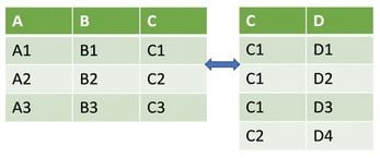 Image de deux DataFrames assemblés horizontalement avec une relation un-à-plusieurs