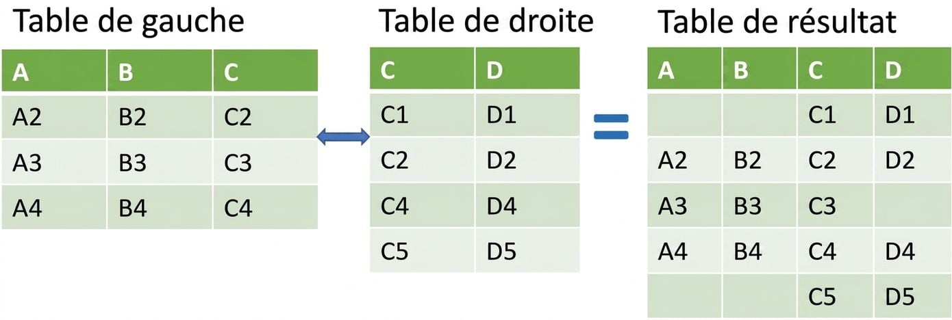 Image de deux tables fusionnées à l'aide d'une jointure droite