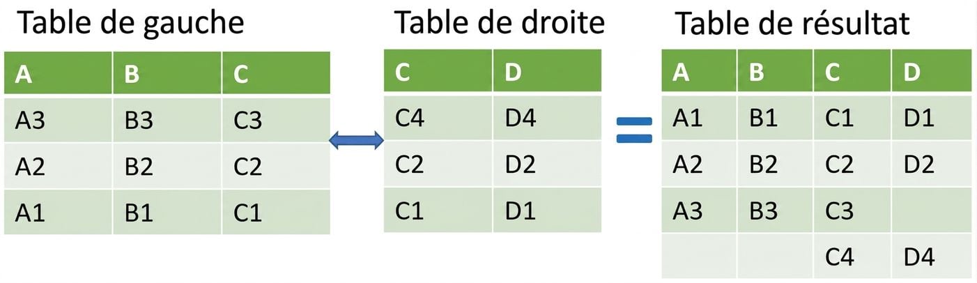 Exemple de table avec merge_ordered()