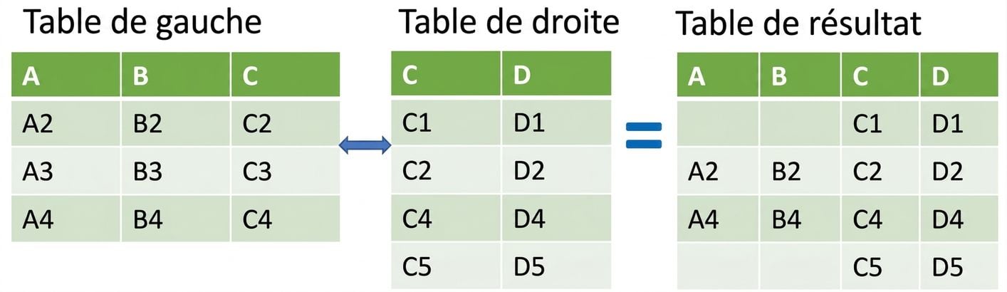 Image de deux tables fusionnées à l'aide d'une jointure droite