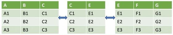 Image de trois DataFrames assemblés horizontalement