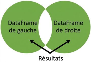 Graphique de Venn sans chevauchement