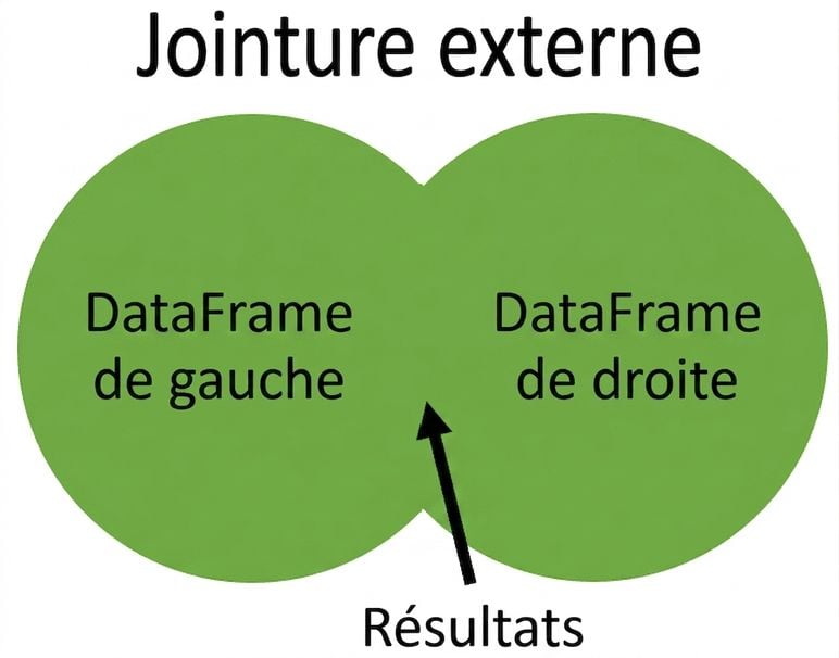 Diagramme de Venn avec jointure externe complète