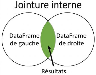 Diagramme de Venn avec jointure interne