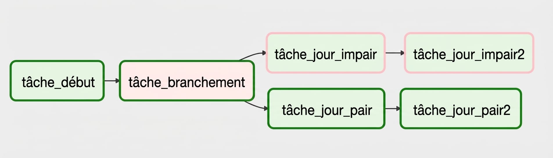 Vue du graphe de branchement - jours pairs