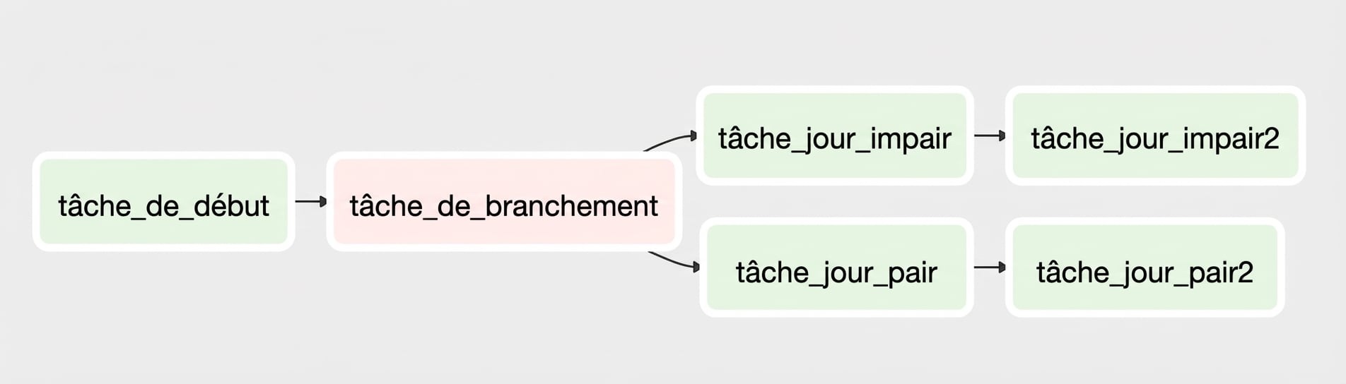 Vue du graphe du DAG de branchement