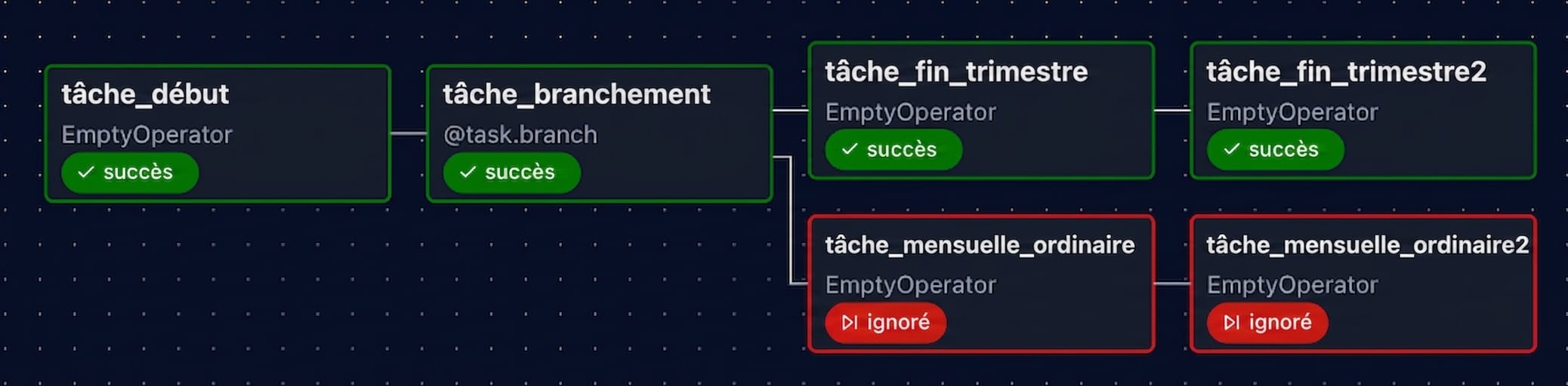 Vue Graph d’Airflow avec les tâches de fin de trimestre exécutées et les tâches mensuelles ignorées