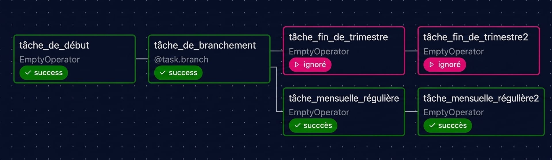Vue Graph d’Airflow avec les tâches mensuelles exécutées et celles de fin de trimestre ignorées
