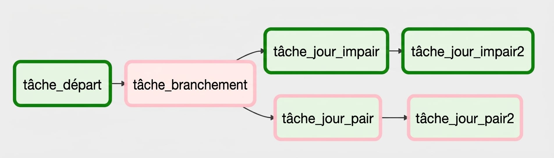 Vue du graphe de branchement - jours impairs