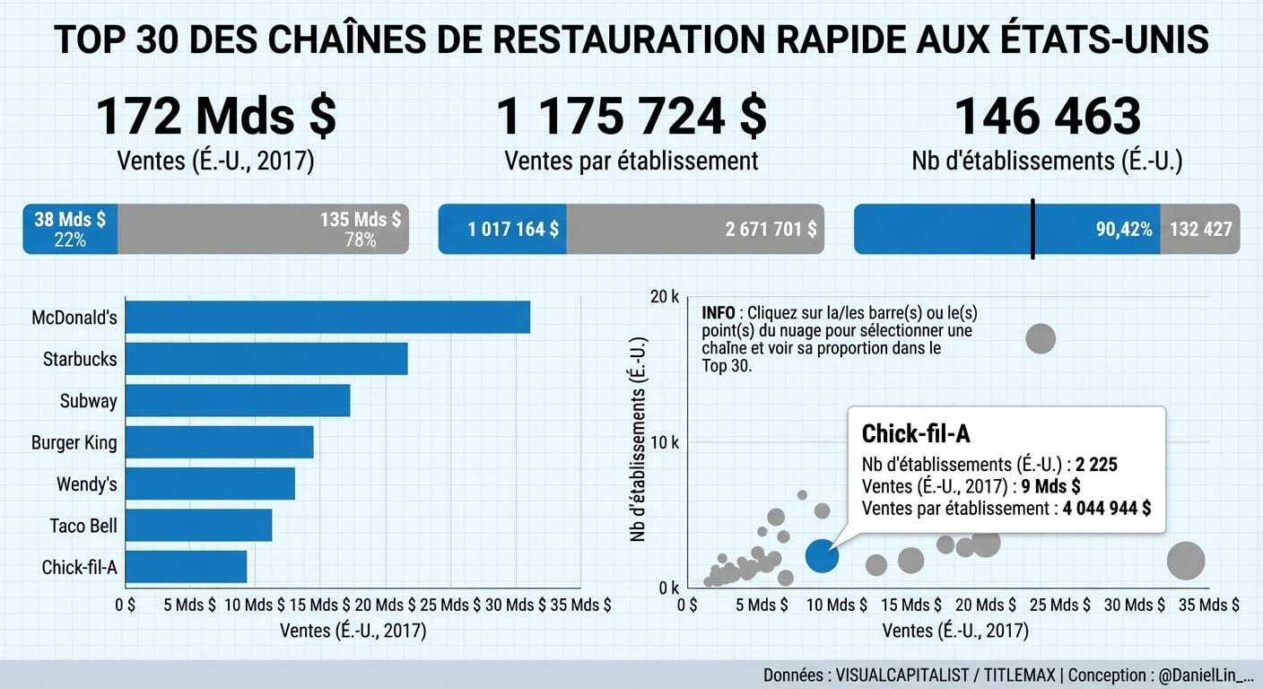 Les 30 principales chaînes de restauration rapide aux États-Unis