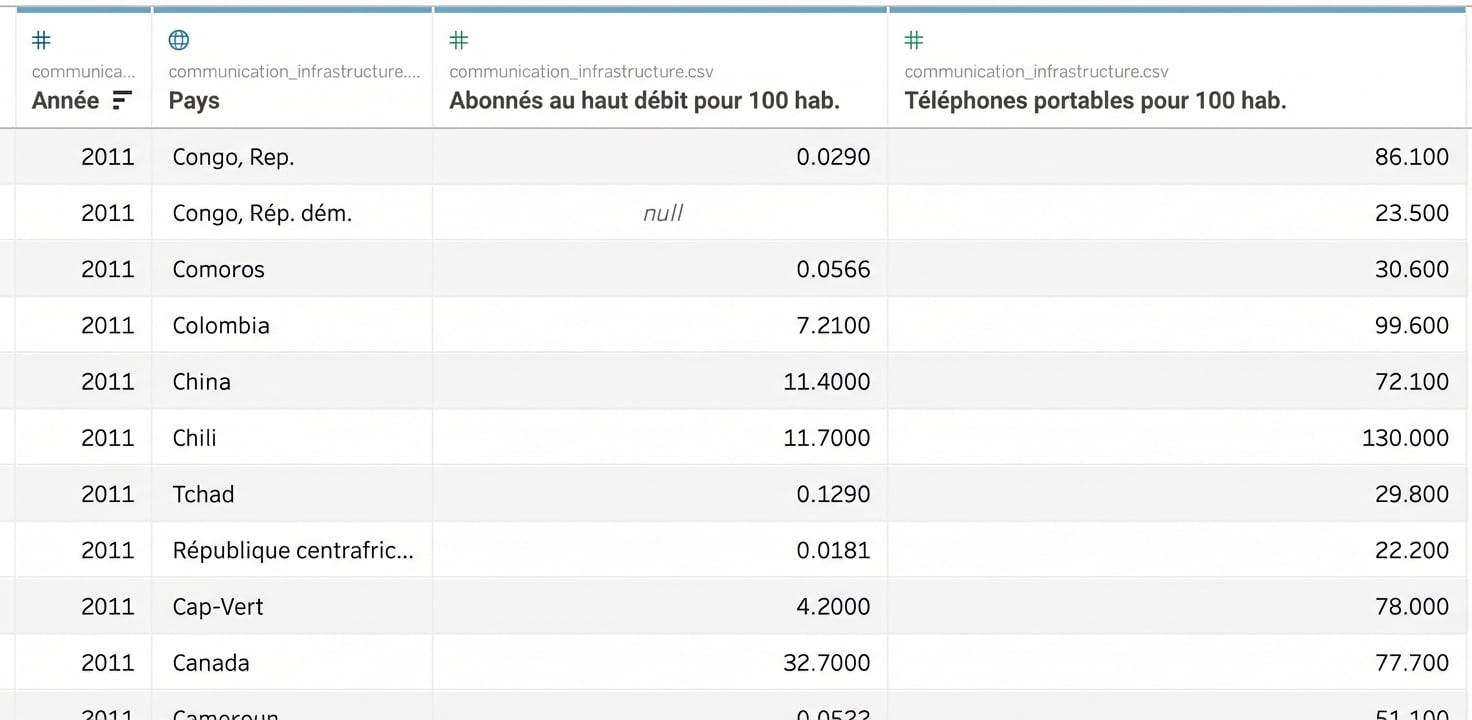 Ensemble de données pour les exercices de Gapminder