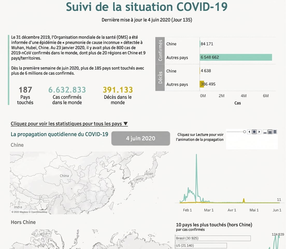 Évolution de l'épidémie de coronavirus par pays au fil du temps