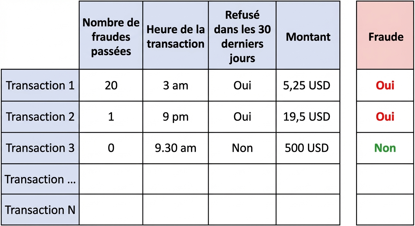 échantillon de fraude