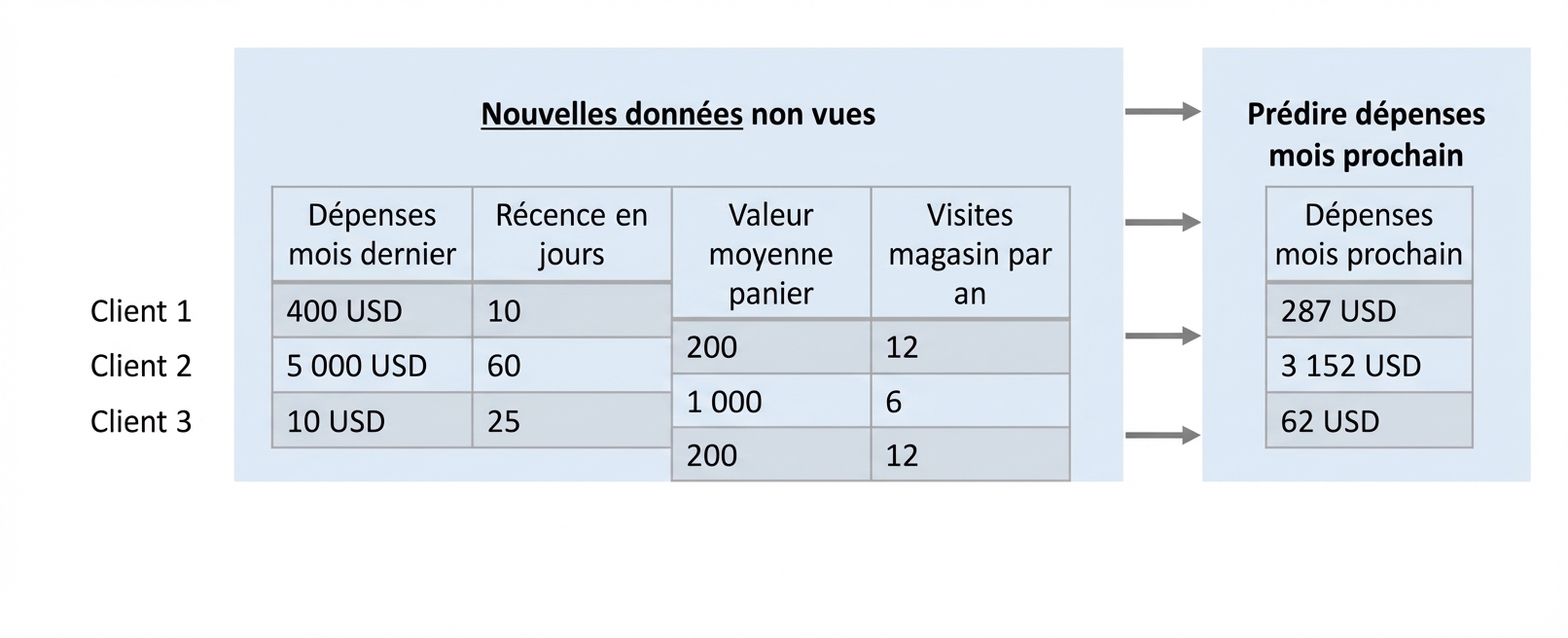 régression-prédiction