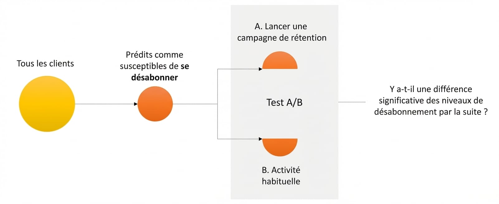 test a/b