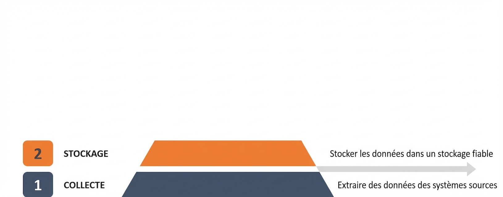 Stockage