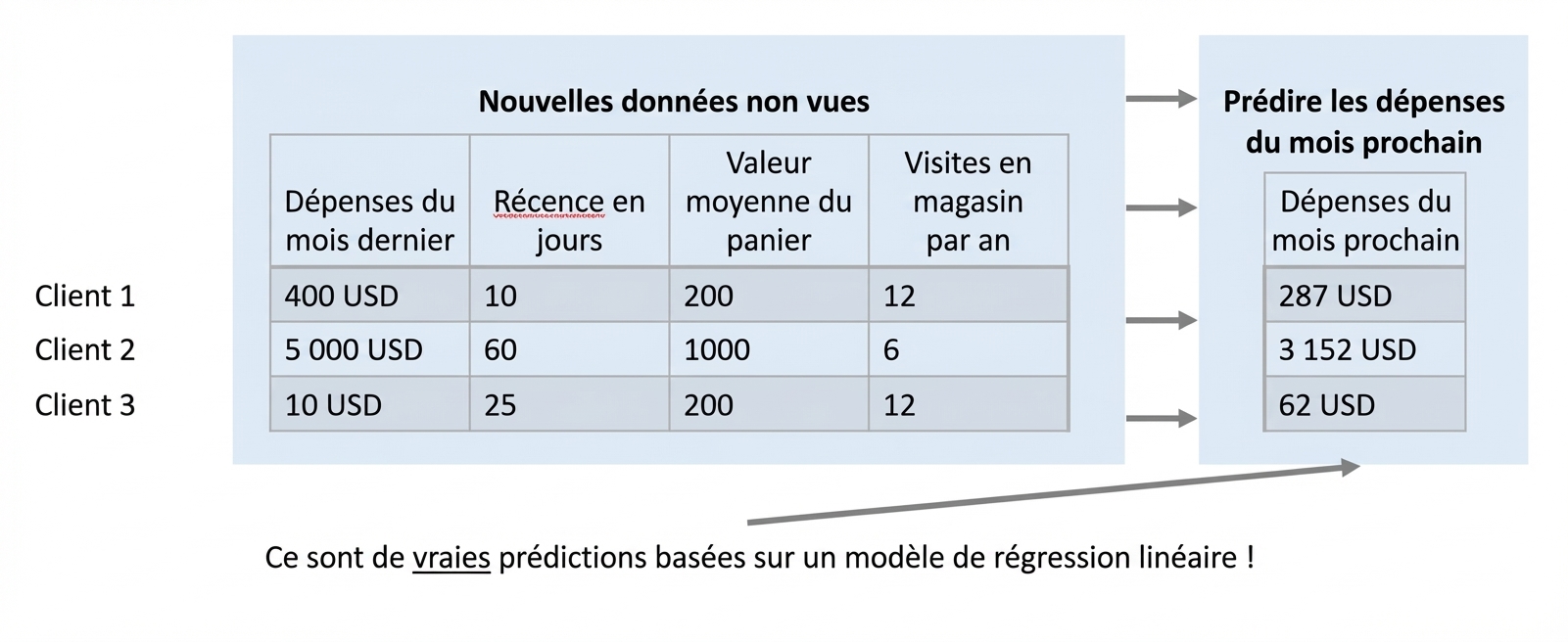 régression-prédiction-réelle