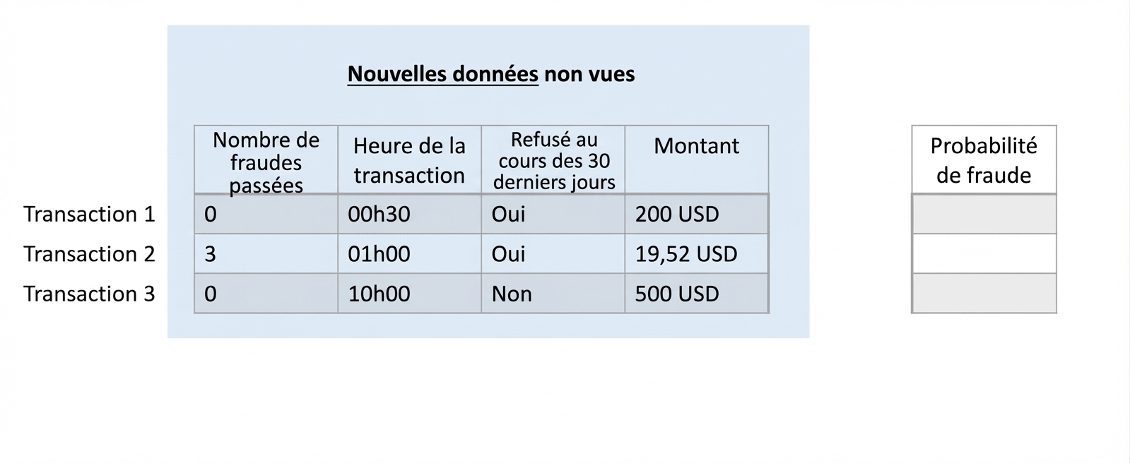 classification-données-inconnues