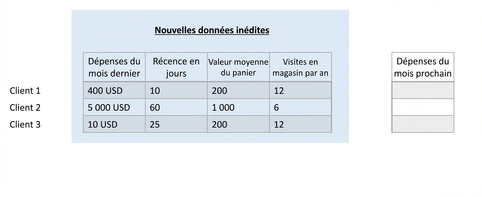 régression-données-inconnues