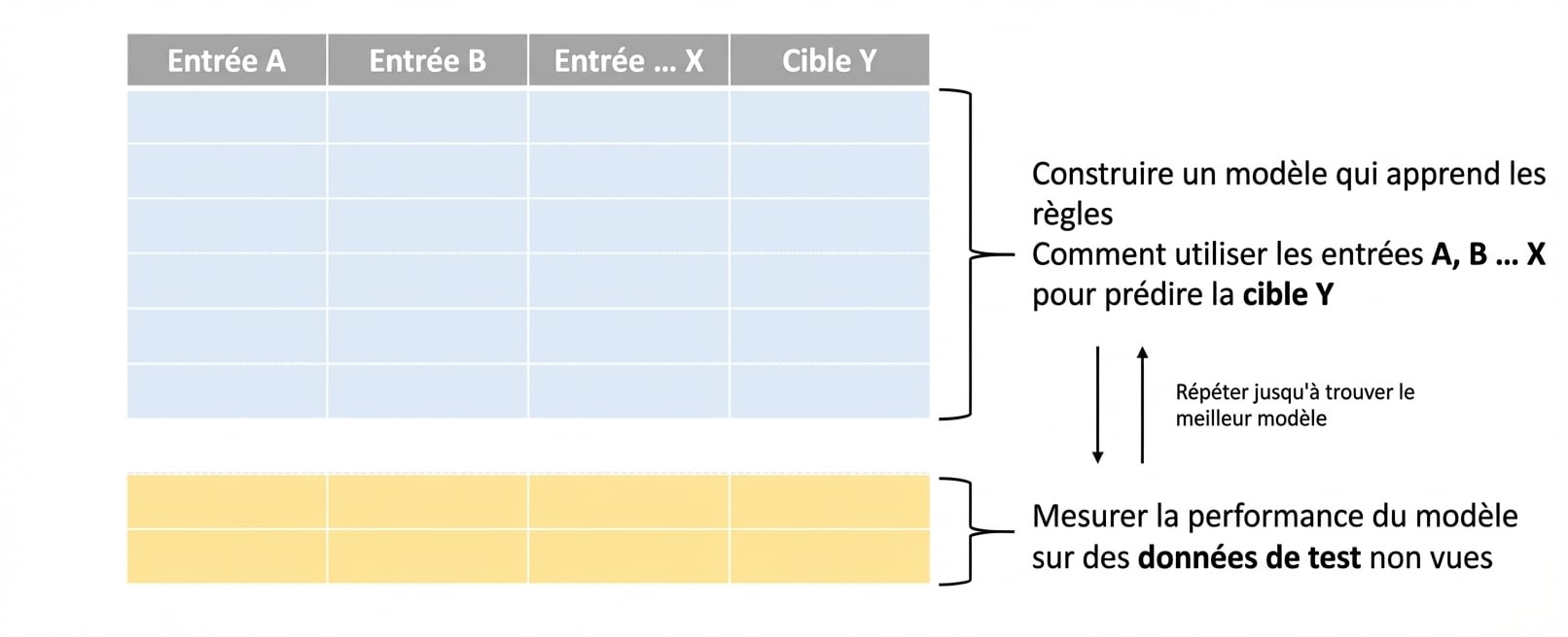 tester quelques modèles