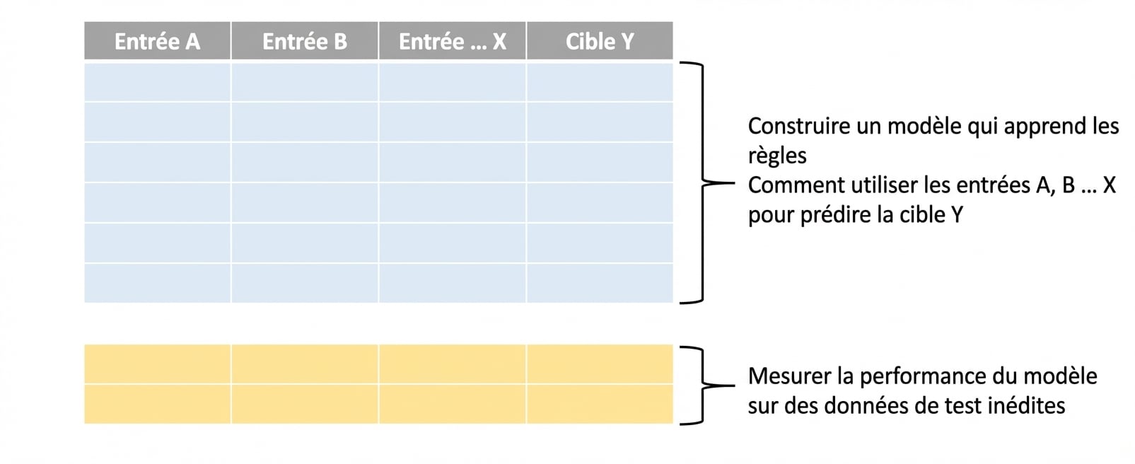 évaluer les performances sur le test
