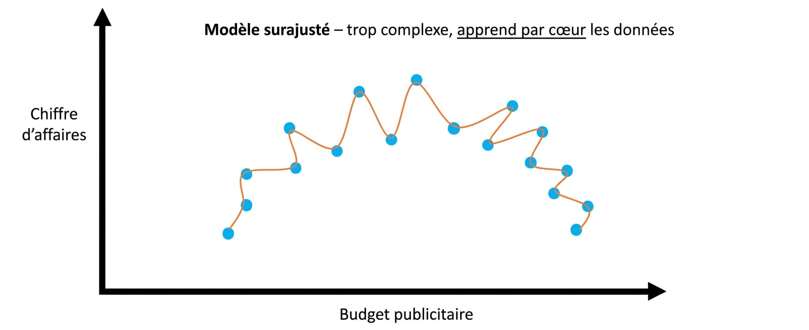 surapprentissage 1