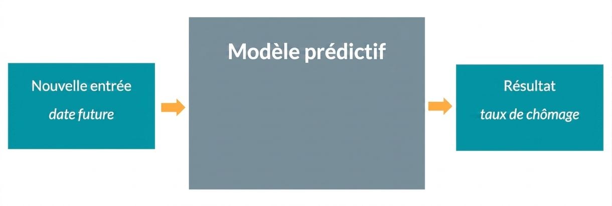 Modèle prédictif