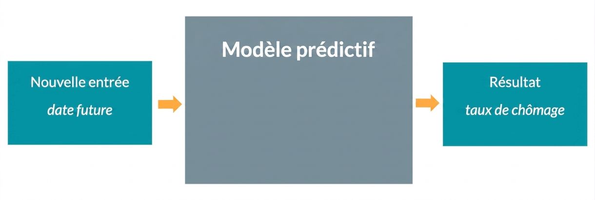 Modèle prédictif