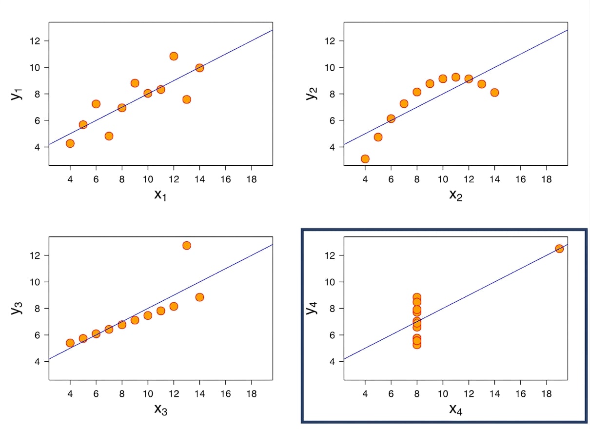 corrélation d’Anscombe perturbée