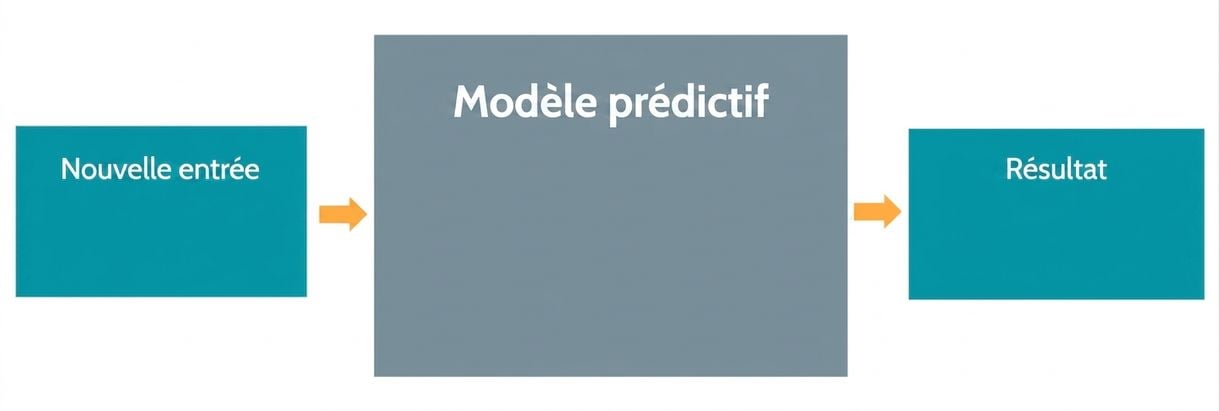 Modèle prédictif